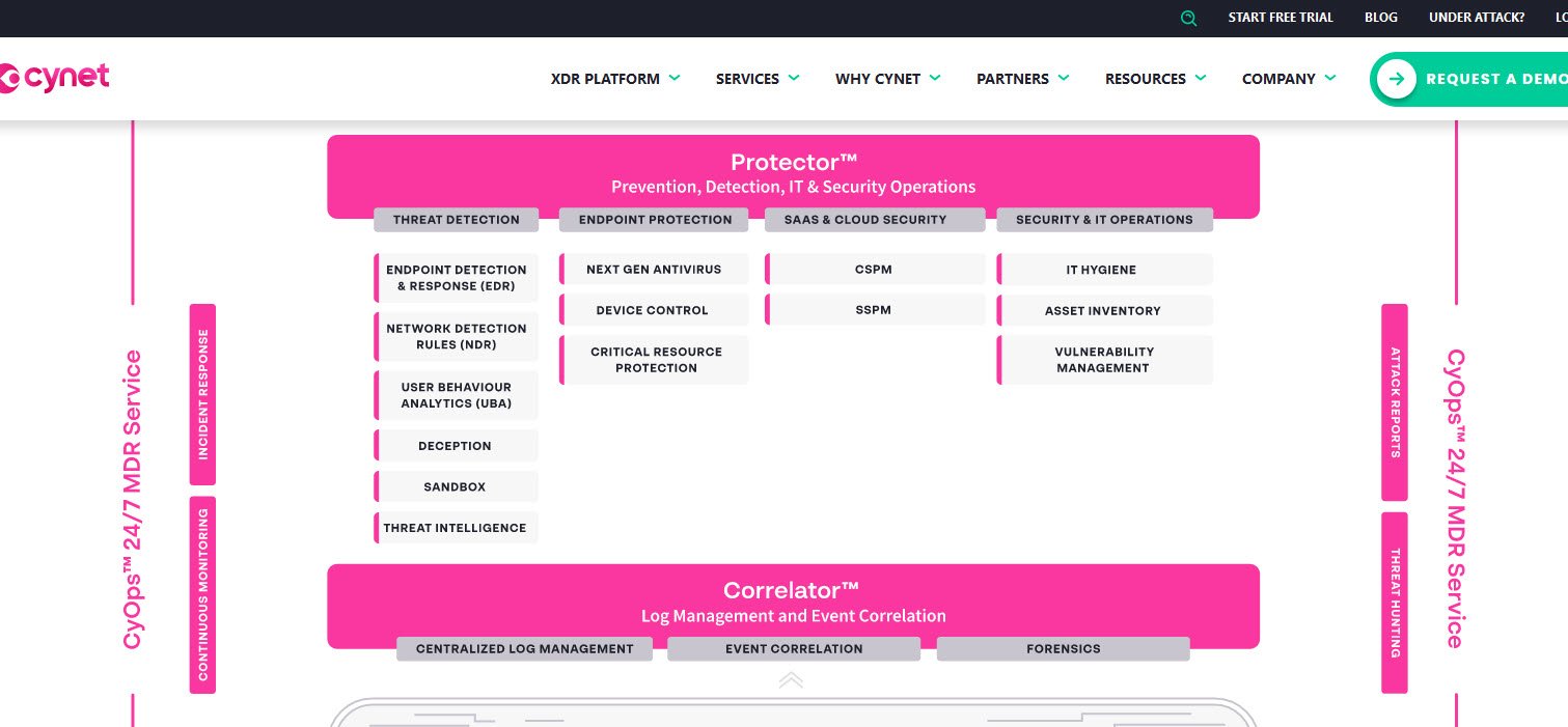 Cynet 360 Extended Detection and Response (XDR) Platforms topattop