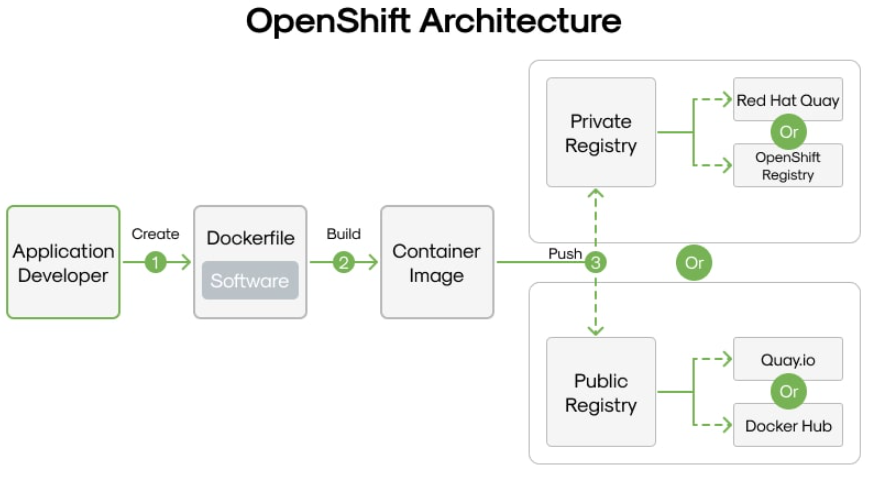 OpenShift (Non-Kubernetes Workflows)