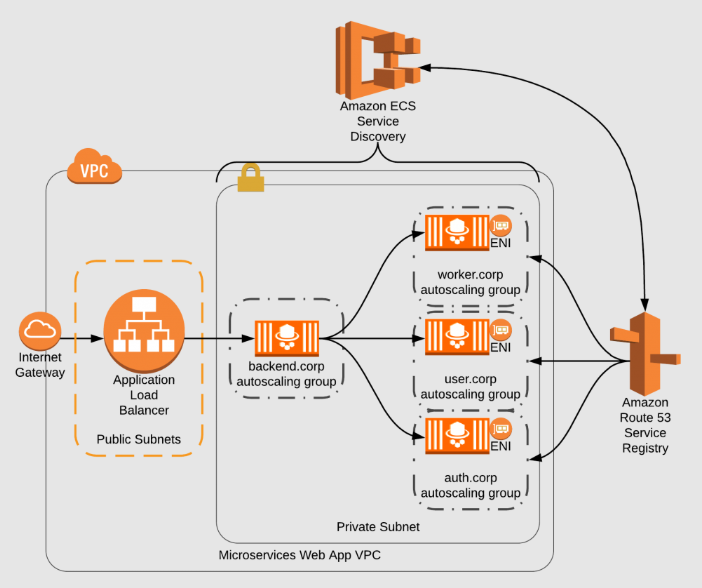 Amazon ECS (Elastic Container Service)