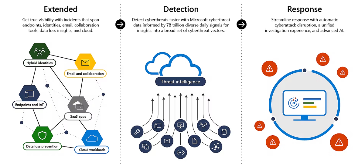 Microsoft Defender XDR