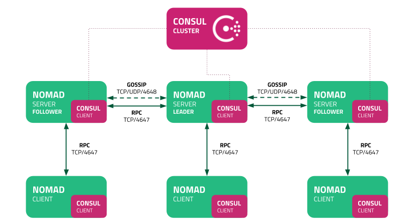 Nomad (by HashiCorp)