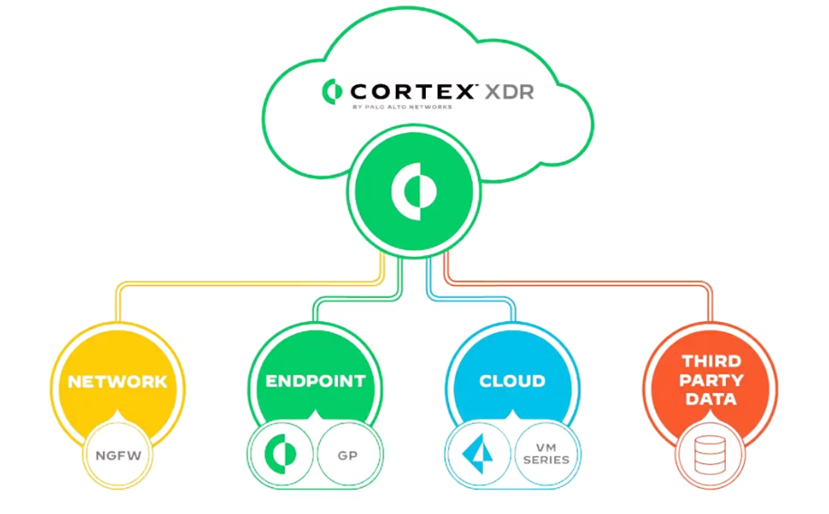 Palo Alto Networks Cortex XDR
