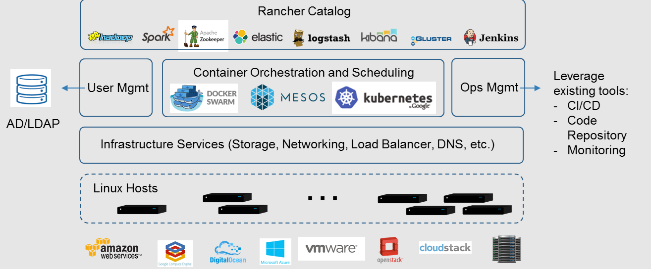 Rancher (Standalone Orchestration Mode)
