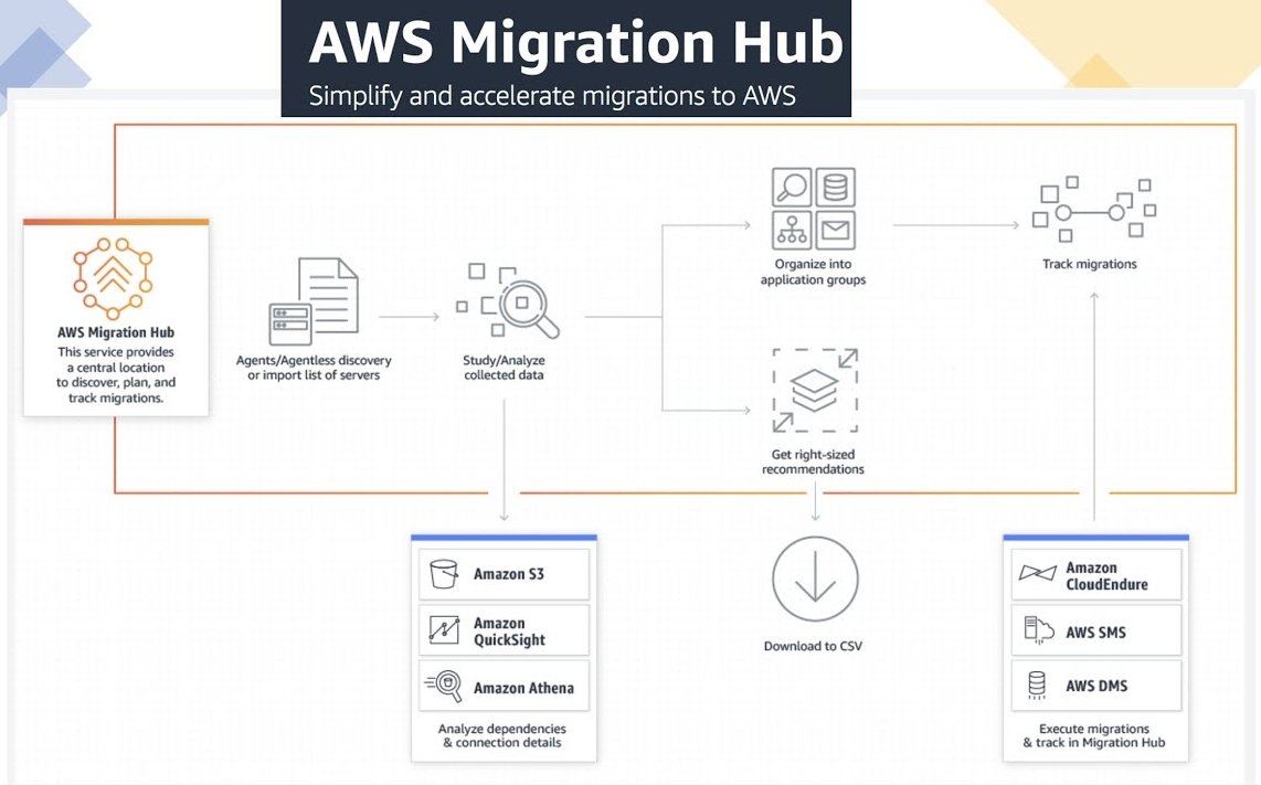 AWS Migration Hub