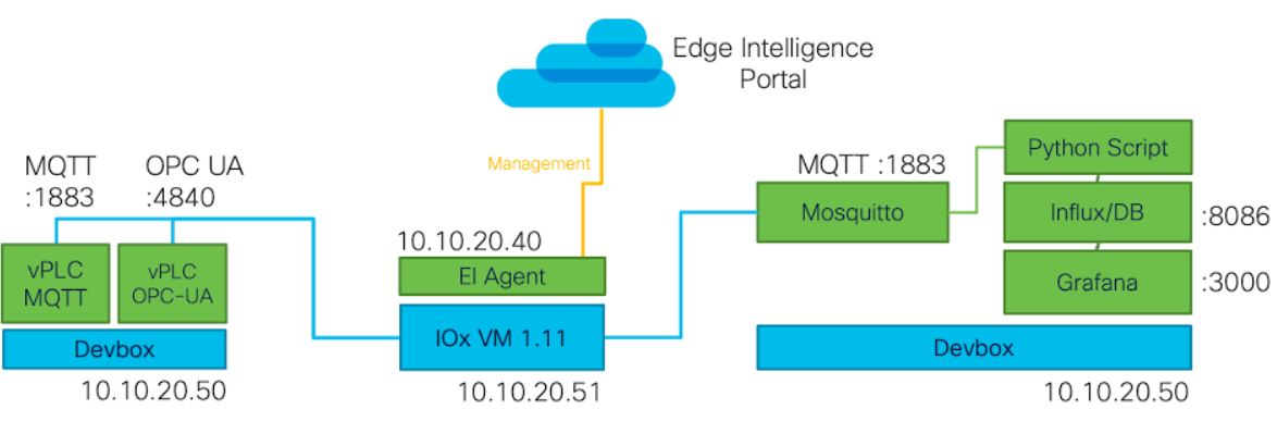 Cisco Edge Intelligence