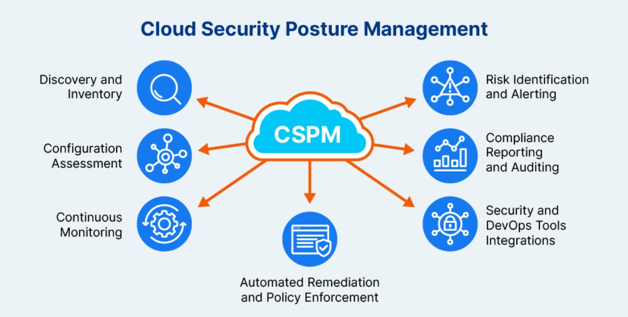 Cloud Security Posture Management (CSPM) Tools