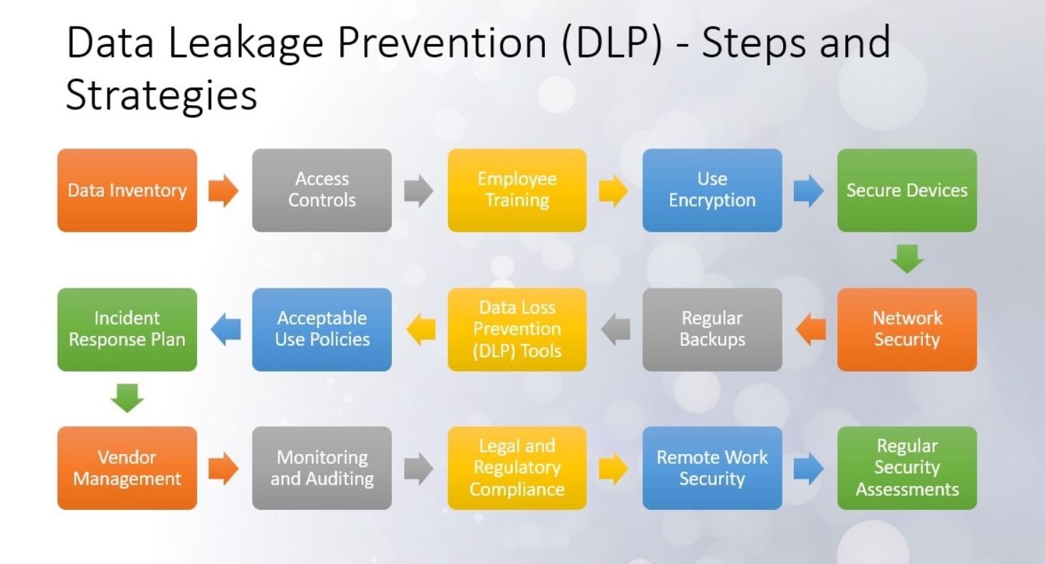 Data Loss Prevention (DLP) Tools