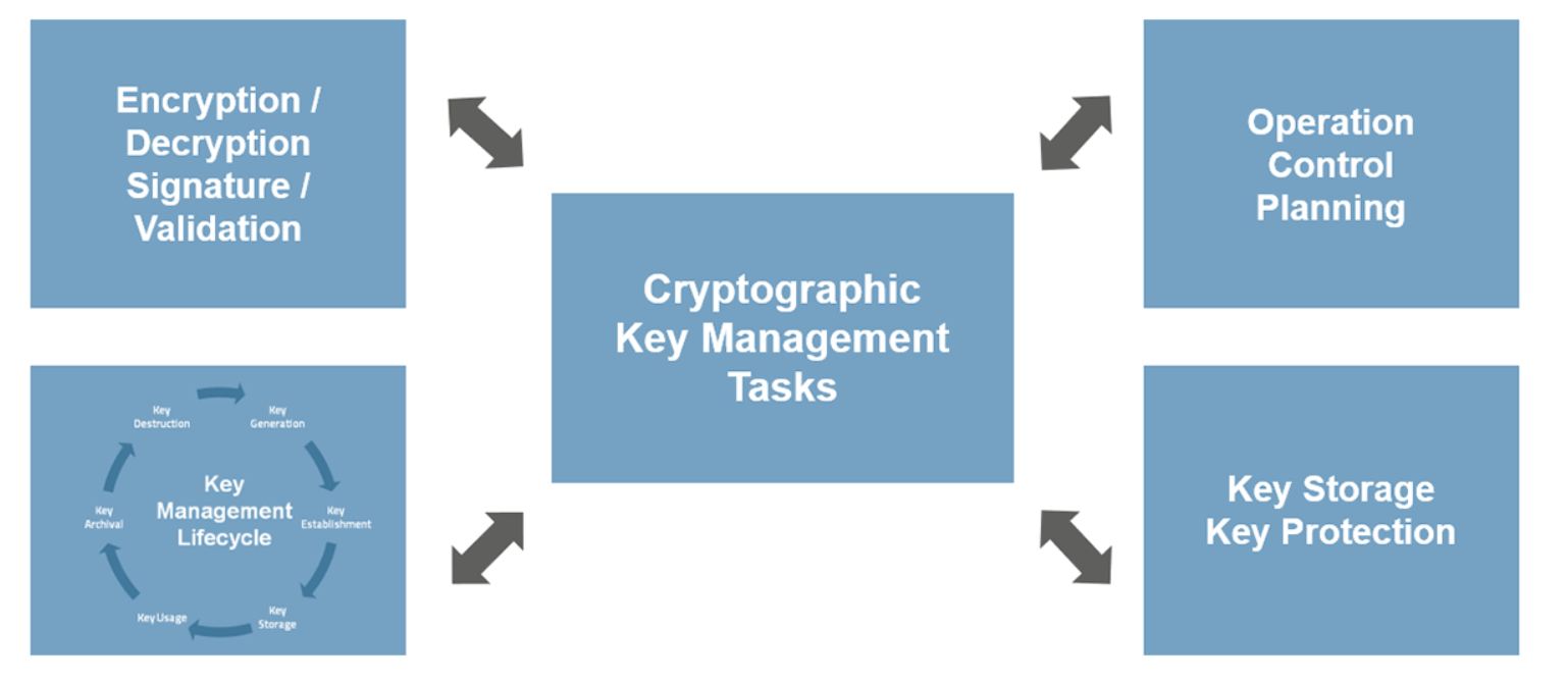 Encryption and Key Management Tools