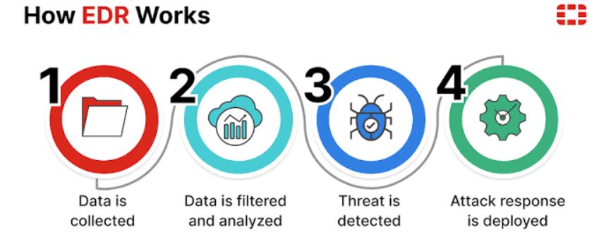 Endpoint Detection and Response (EDR) Tools