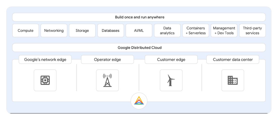Google Distributed Cloud Edge
