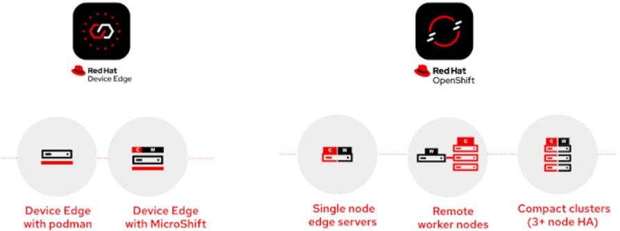 Red Hat OpenShift Edge