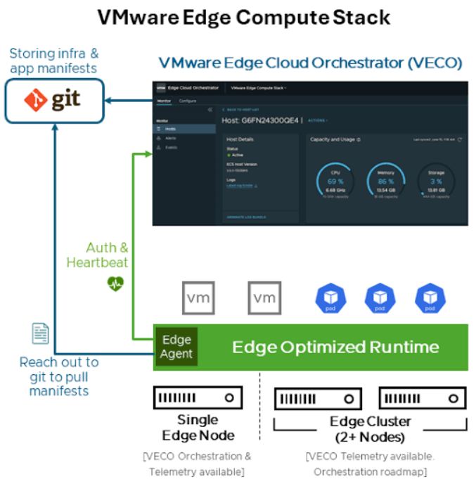 VMware Edge Compute Stack